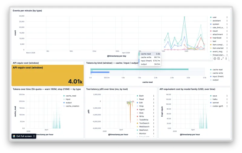 Dashboard for the Mar 2 – Apr 26 window: 3B tokens, ~$4k API-equivalent.