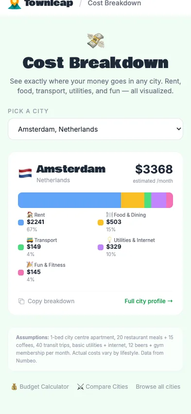 Cost Breakdown for Amsterdam, $3,368/month split by category.